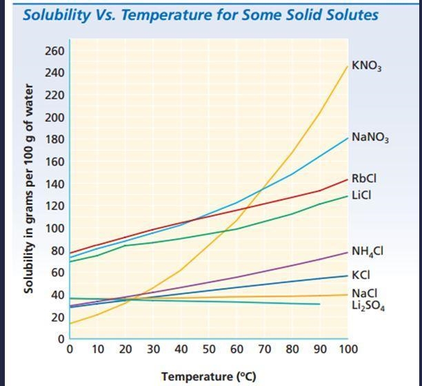 Using the solubility curves, approximately how many grams of NaNO3 can be dissolved-example-1