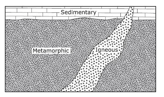 Which statement is correct about the rocks at this location? A. All three types of-example-1