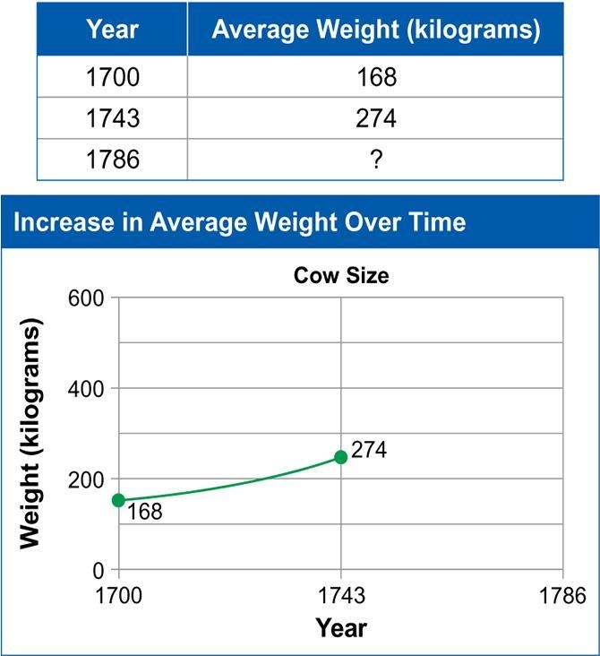 What does the shape of the graph tell you about how the data changed over time? How-example-1