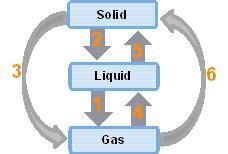 The diagram below shows the different phase transitions that occur in matter. Three-example-1