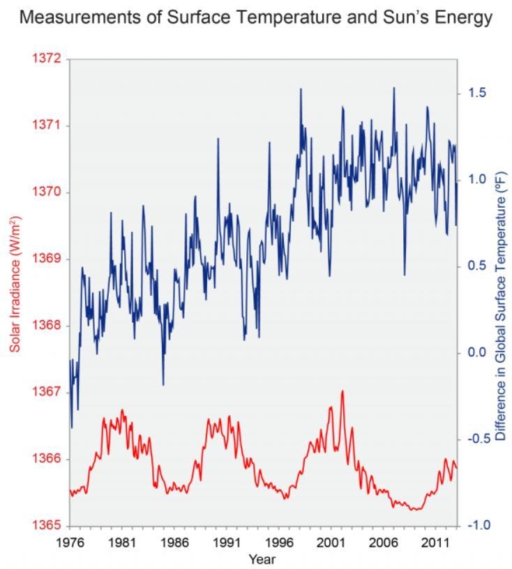 Write a question you could ask the scientists who made Graph A (above) to learn more-example-1