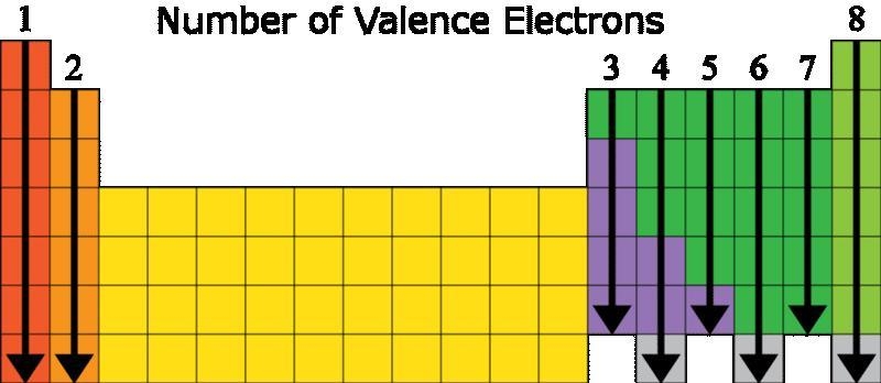 Match each element to the number of electrons in its valence shell. Match Term Definition-example-1