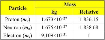 Table J Required Which subatomic particle has the least mass? proton neutron electron-example-1