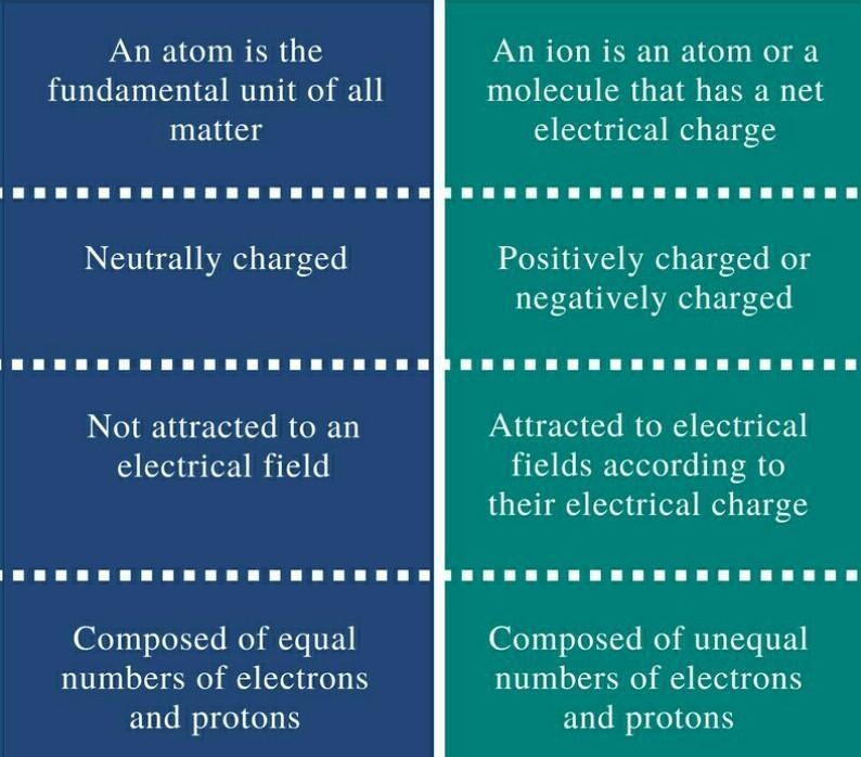 Explain the difference between an atom and an ion-example-1