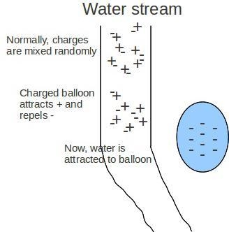 Water molecules are positive on one end, negative on the other. Predict what a negatively-example-1