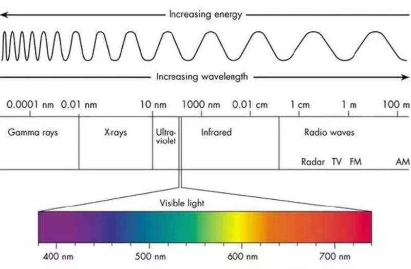 If the wavelengths or light absorbed by hydrogen and helium are shifted toward the-example-1