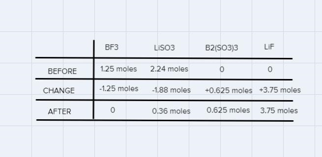 85 grams of BF3 and 195.0 grams of LiSO3 react according. To the chemical equation-example-1