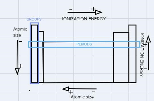 Describe the trends in atomic size, ionization energy, and electronegativity from-example-2