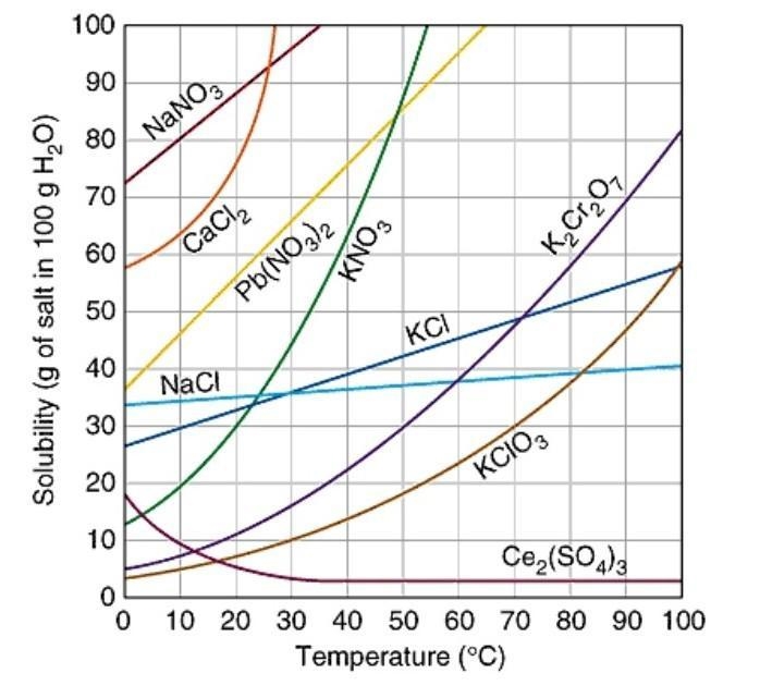 Using the solubility curves, approximately how many grams of NaNO3 can be dissolved-example-1