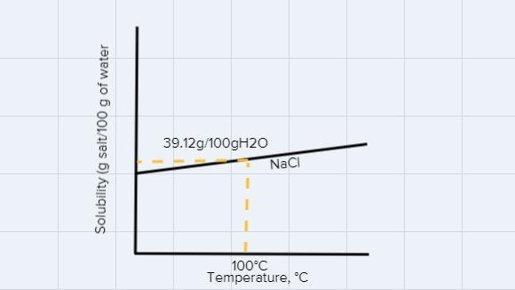 NaCl has a solubility of 39.12 g/100 mL of water at what temperature?-example-1