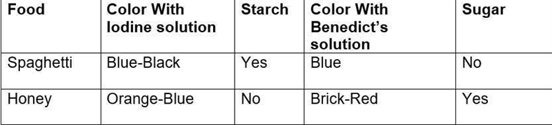 Rihanna tested two different foods using iodine solution and Benedict's s- Solution-example-1