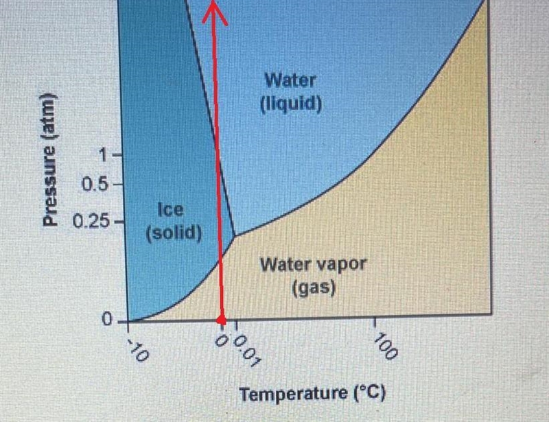 According to the phase diagram for H₂O, what happens to the phases of water at 0°C-example-1