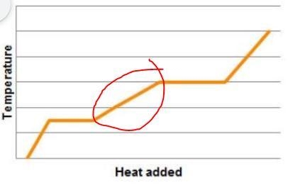 What type of energy is shown in the circled portion of the graph? *-example-1