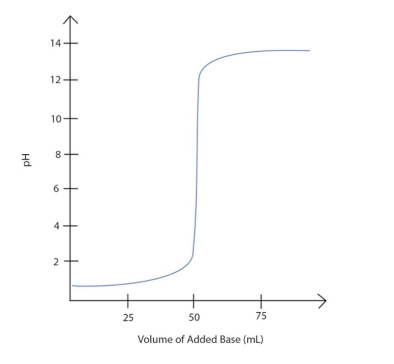 Label the equivalence point on the graph of pH versus volume of the titration of a-example-1