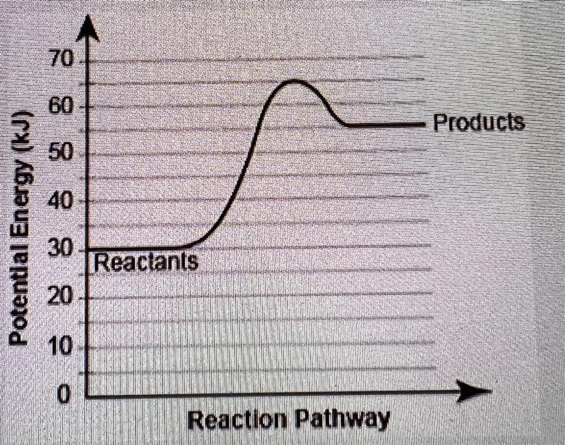 A potential energy diagram is shown What is the total change in enthalpy of this reaction-example-1