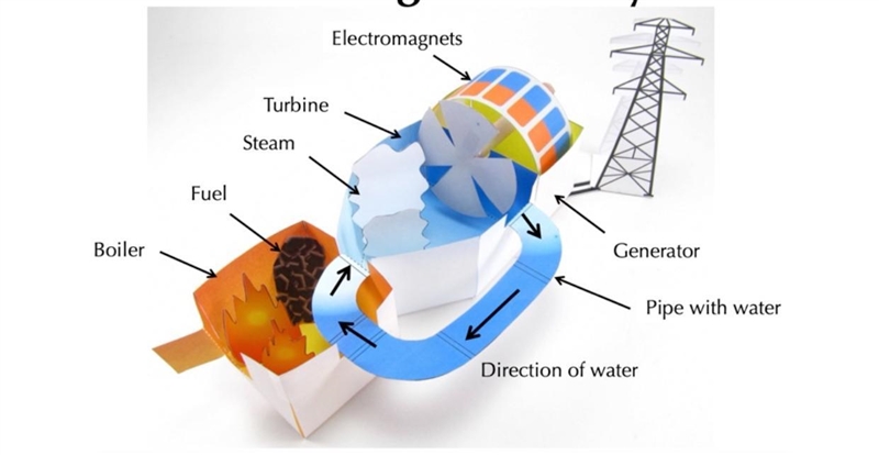 The following is an image of a Coal-Burning Power PlantUse this diagram to answer-example-2