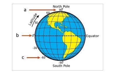 1. Which location (a, b, or c) would have the highest temperature? 2. Which location-example-1