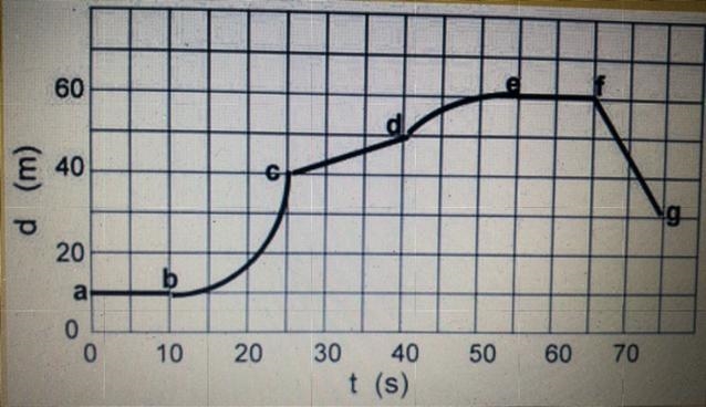 In which section(s)/point(s) is the car not moving/at rest?-example-1