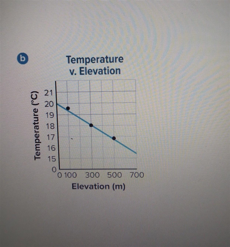 ¿Cual es la variable independiente en el gráfico? Temperature (°C) Temperature v. Elevation-example-1