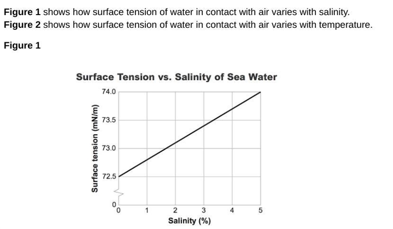 Look at the data in Figure 1. Fresh water has a salinity close to 0%. What is the-example-1