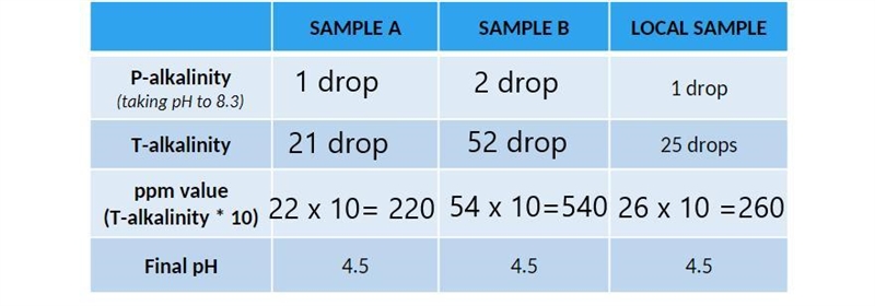 Which sample would serve as a better buffer and therefore a better environment for-example-1