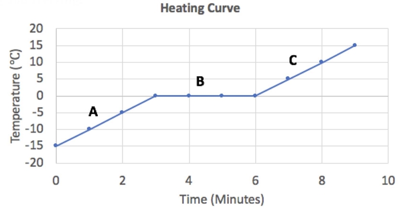 Which letter(s) represent(s) a phase change occuring?-example-1