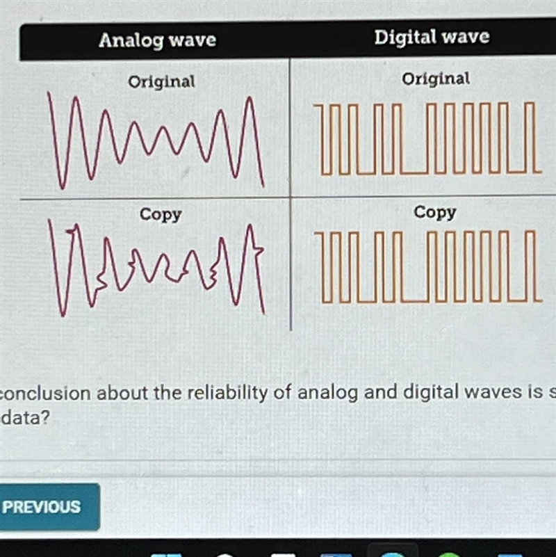 The diagram shows the results of copying waves in both analog and digital forms. What-example-1