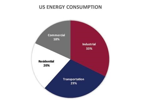 What is the predominant use of oil in the United States? electricity production transportation-example-1