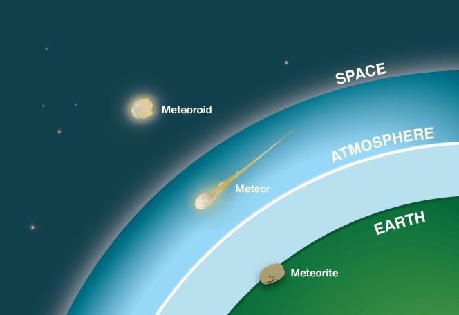 Find a link or links that illustrate a meteor, meteorite, and meteoroid.-example-1