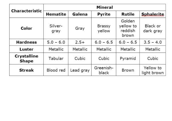 According to the information shown, which property do all of these mineral samples-example-1