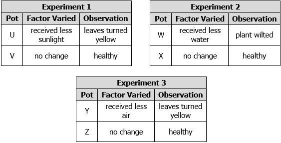 A student places six plants of equal sizes into six different, equal-sized pots containing-example-1