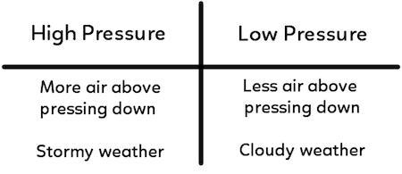 A student made the table below to compare high air pressure and low air pressure. Which-example-1