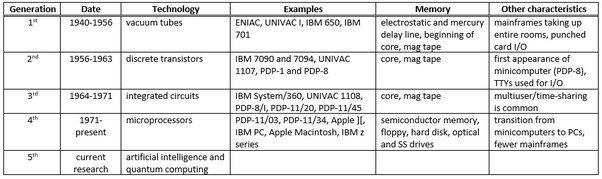 In tabular form differentiate the first four generations of computer ​-example-1