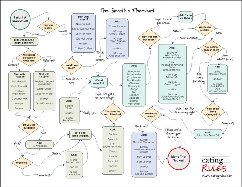 Write an algorithm flowchart on how to make a cup of smoothie​-example-1