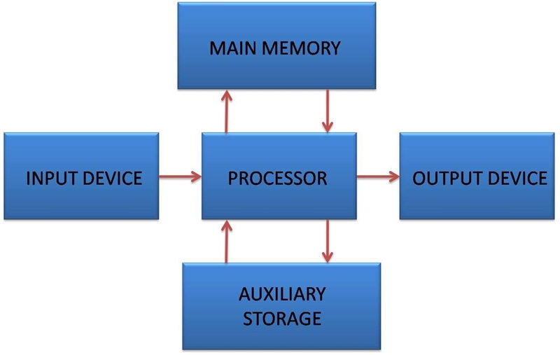 C. What are the four basic operations in a computer? Define each of them wit help-example-1