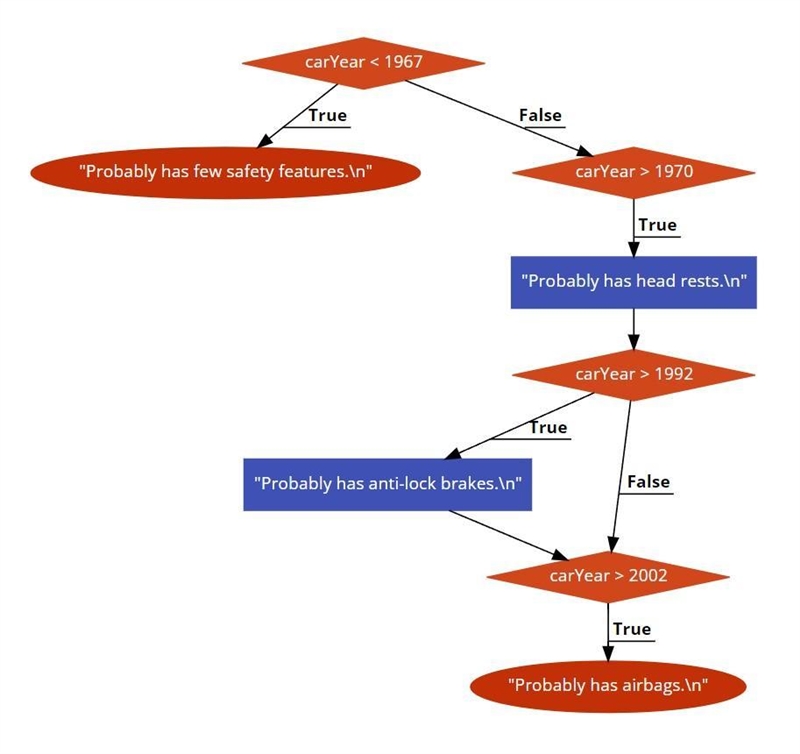 Write multiple if statements: If carYear is before 1967, put "Probably has few-example-1