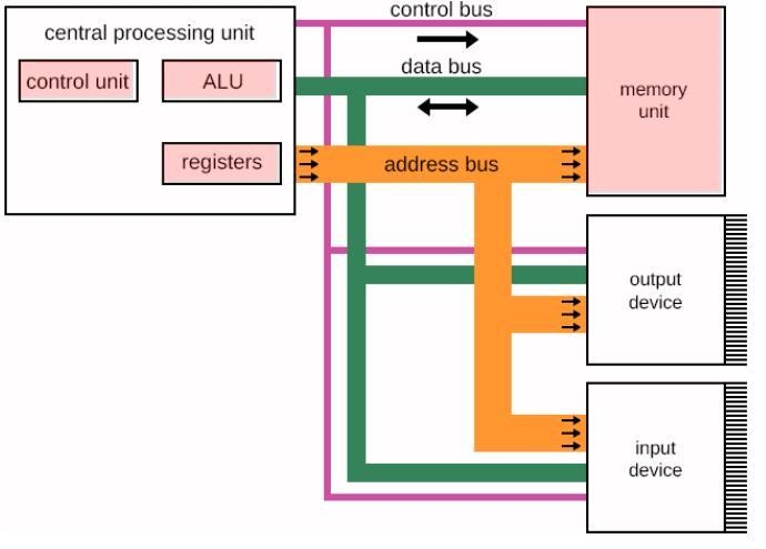 The diagram shows the parts of a computer. In which part is data processing done?-example-1