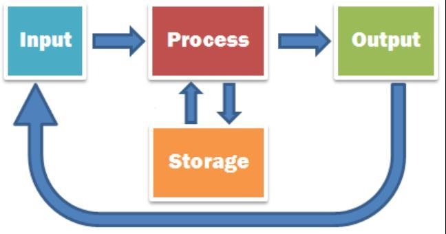 From the following illustration, explain what process it performs and what this has-example-1