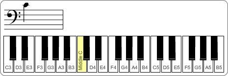 Which piano key matches the note on the staff? A5 A4 Middle c C3-example-1