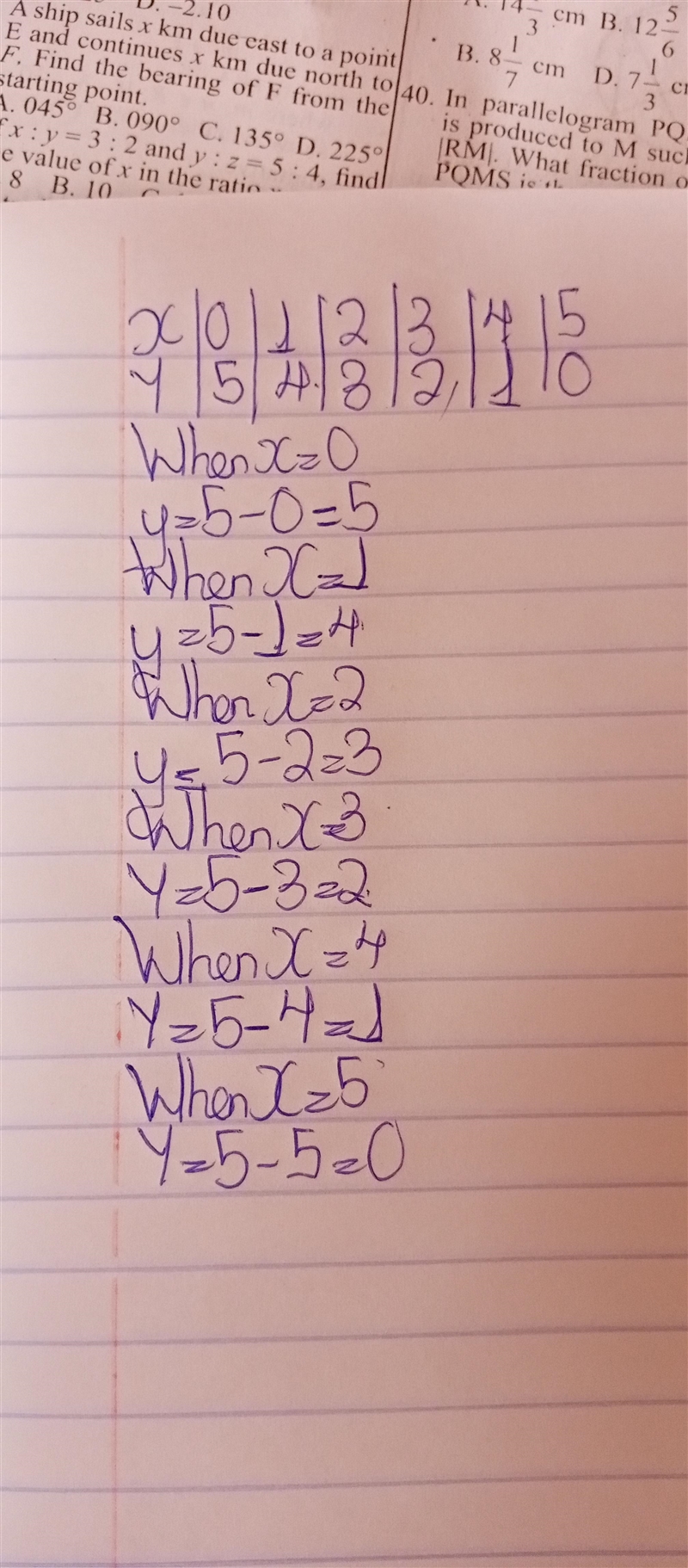 Please help! Here is a graph of y=5-x for values of x from 0 to 5-example-1