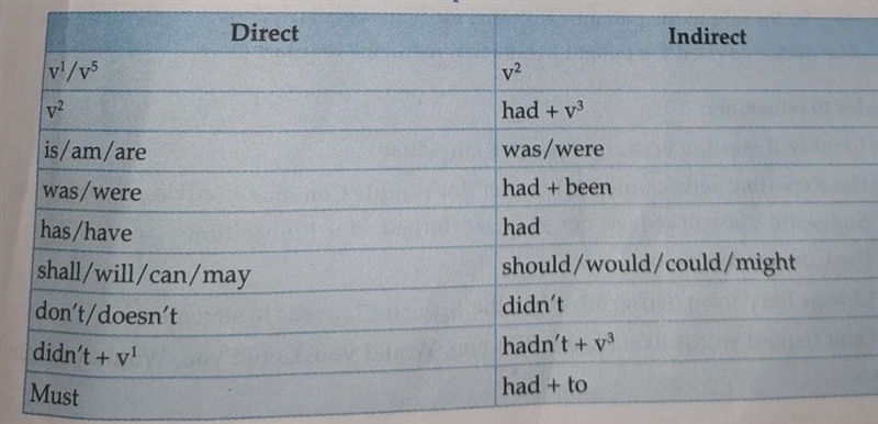 Suman said to his mother," I've finished my work". intiindirectspeech​-example-1