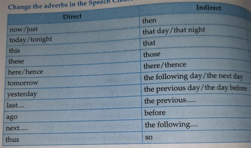 Suman said to his mother," I've finished my work". intiindirectspeech​-example-2