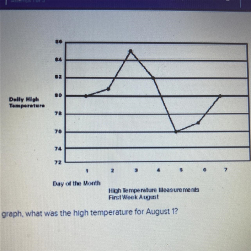 According to the line graph, what was the high temperature for August 1? 75 76 77 78 80 85-example-1