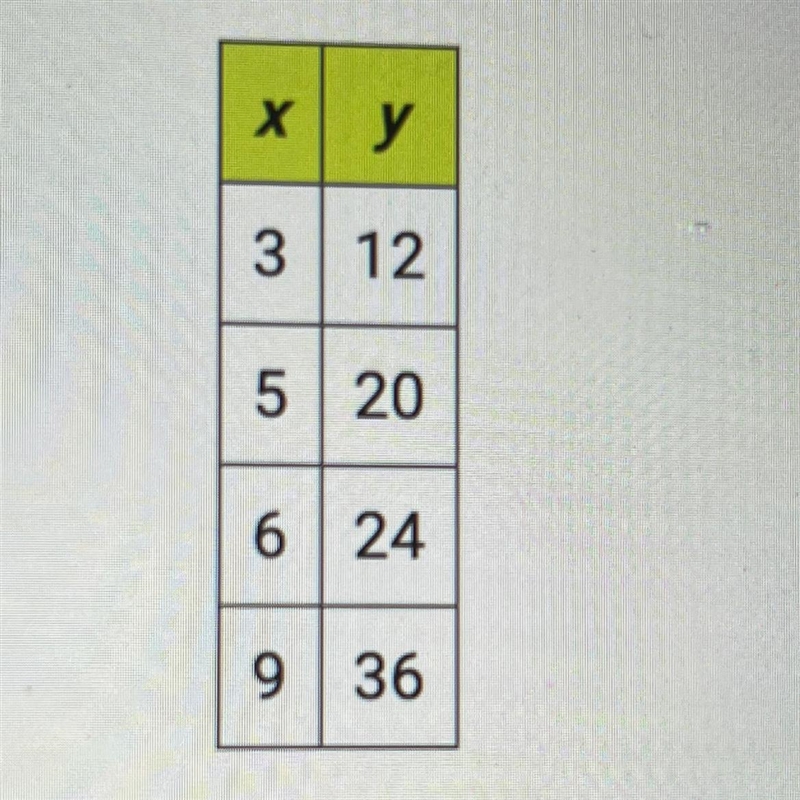 PLEASE HURRY! no links please Do these pairs of values (x and y) represent two quantities-example-1