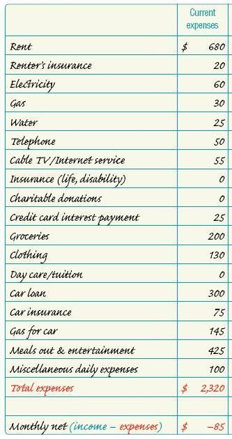 If this person wanted to increase savings, which item is the easiest to limit? Question-example-1