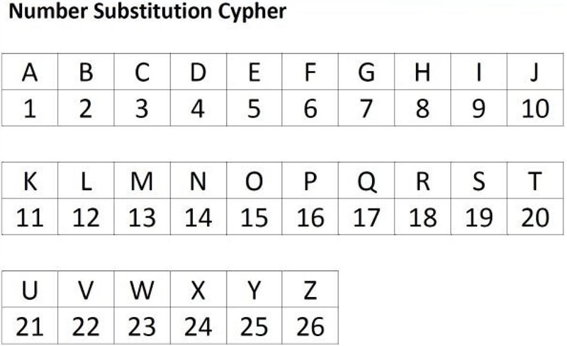 HELP PLEASE!!! I need help decoding this 9 23/1/14/20 19/15/13/5/15/14/5 20/15 20/1/12/11 20/15-example-1