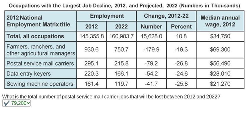 What is the total number of postal service mail carrier jobs that will be lost between-example-1