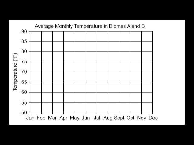 USE SAMPLE ANWSER FROM EDMENTUM Use the drawing tools to graph the average monthly-example-1