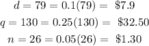 \begin{gathered} d=79=0.1(79)=\text{ \$7.9} \\ q=130=0.25(130)=\text{ \$32.5}0 \\ n=26=0.05(26)=\text{ \$1.30} \end{gathered}