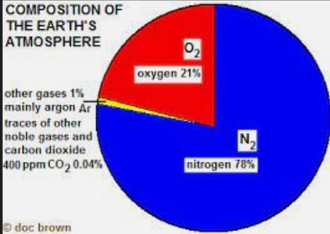 What's the percentage of oxygen in the air​-example-1